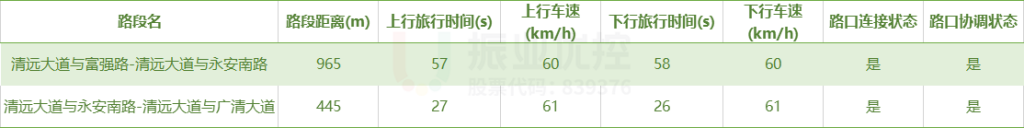 表1 綠路協(xié)調(diào)基礎(chǔ)信息調(diào)查表