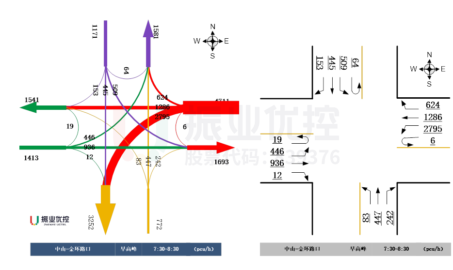 圖2 中山-金環(huán)早高峰流向流量圖