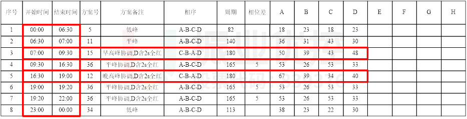 表2 中山-華山路口時(shí)段（優(yōu)化后）