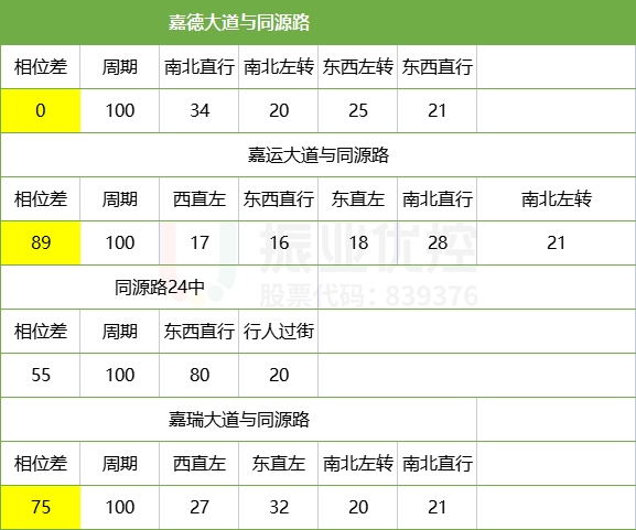 表2 同源路相位、相位差（涂黃區(qū)域為協(xié)調交叉路口相位差）