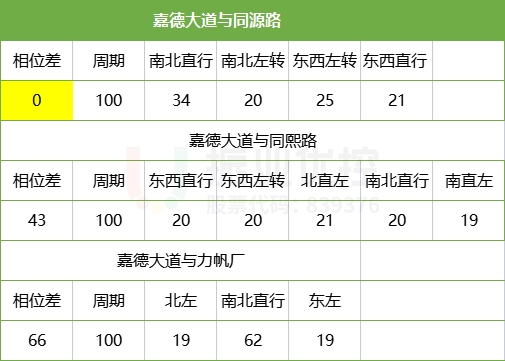 表3 嘉德大道相位、相位差