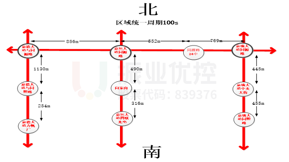 圖5 協(xié)調優(yōu)化后路口周期
