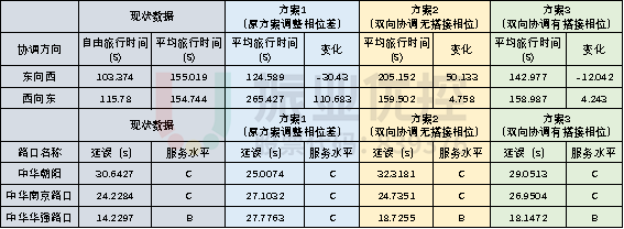 圖6 協(xié)調(diào)方案交通仿真數(shù)據(jù)