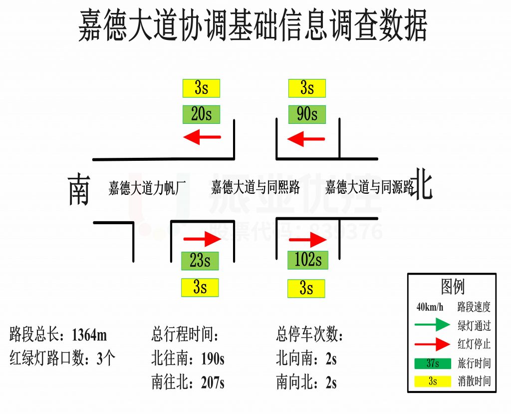 圖4 協(xié)調區(qū)域路段調研數(shù)據(jù)