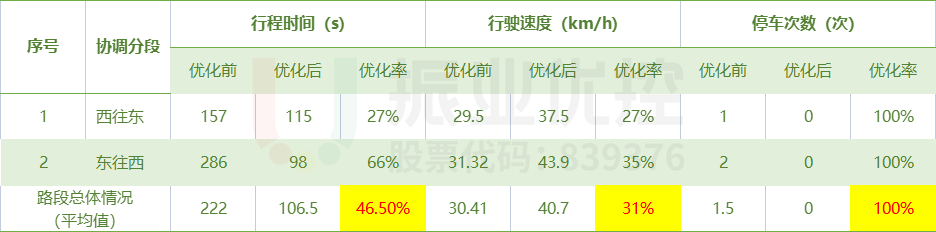 表3 中山東路優(yōu)化效果對比表