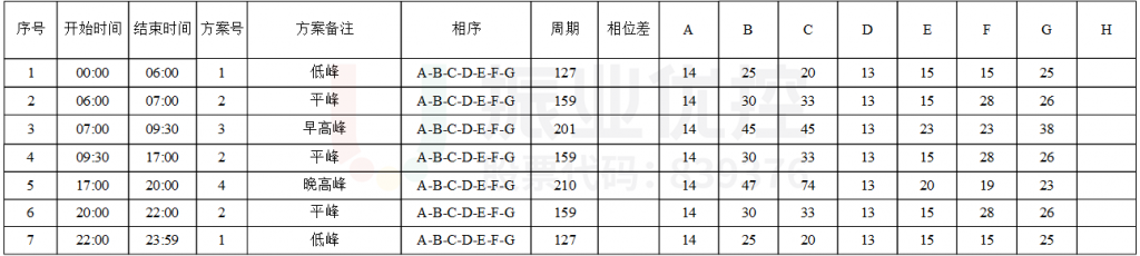 表1 番禺-富華交叉口時段配時方案