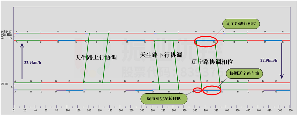 圖6 時距圖