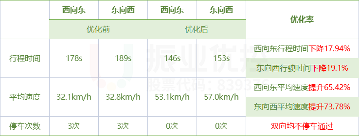 表6 同源路優(yōu)化效果表