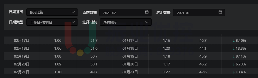 圖12 蔡家片區(qū)優(yōu)化前后擁堵指數(shù)對比