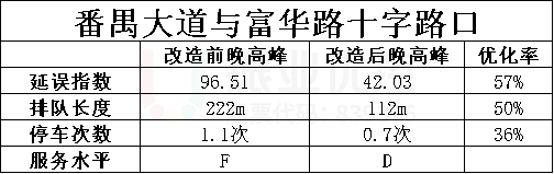 表4 番禺-富華交叉口改造前后晚高峰運行指標(biāo)對比