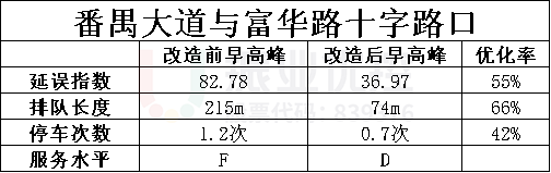 表2 番禺-富華交叉口改造前后早高峰運行指標(biāo)對比