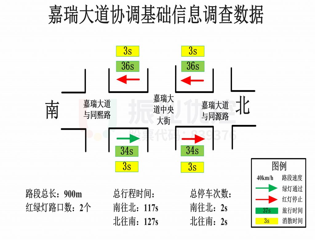 圖4 協(xié)調區(qū)域路段調研數(shù)據(jù)