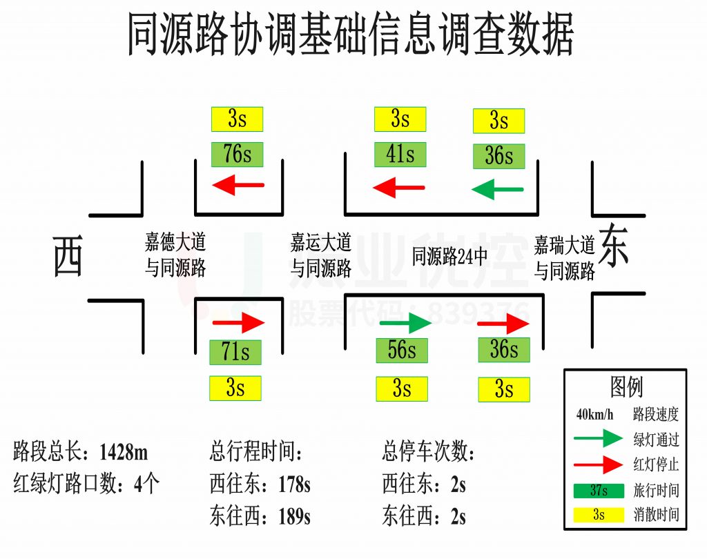 圖4 協(xié)調區(qū)域路段調研數(shù)據(jù)
