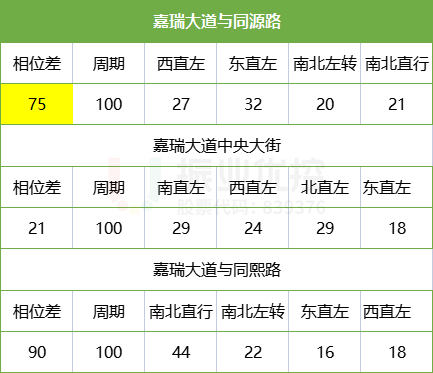 表6 嘉瑞大道相位、相位差
