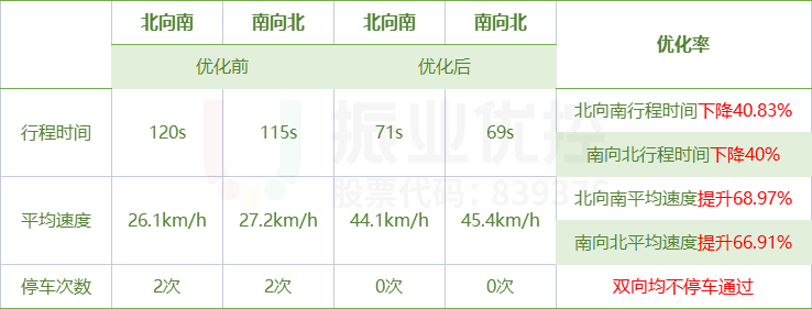 表9 嘉瑞大道優(yōu)化效果表