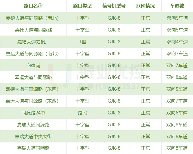 表1 協(xié)調優(yōu)化路口情況表