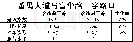 表3 番禺-富華交叉口改造前后平高峰運行指標(biāo)對比