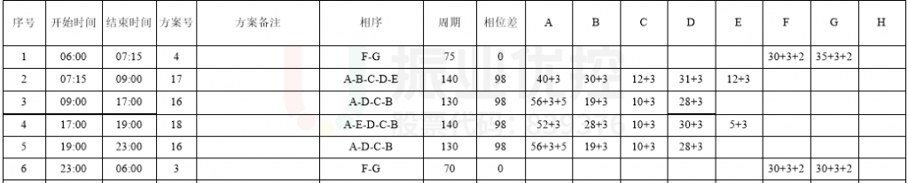 表1 泉南大街-公園東路口配時表