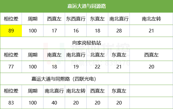 表4 嘉運大道相位、相位差
