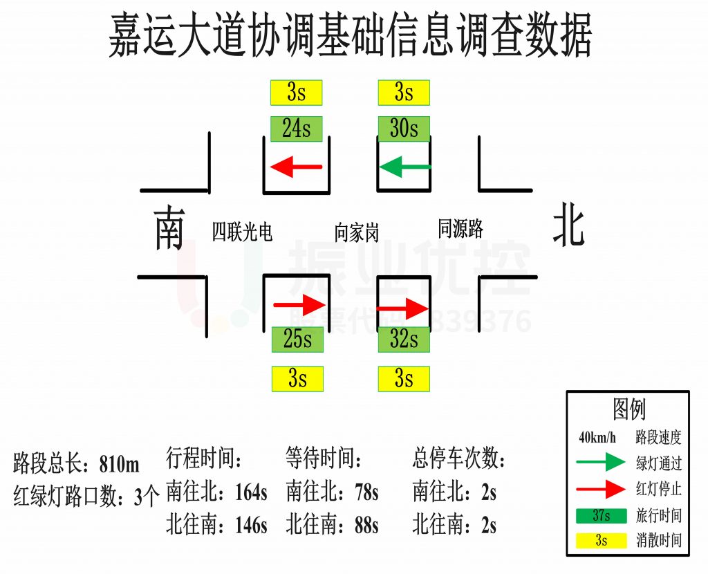 圖4 協(xié)調區(qū)域路段調研數(shù)據(jù)
