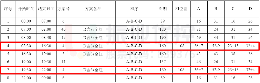表2 中山-衡山路口配時方案（優(yōu)化后）