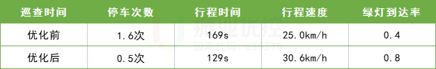 表4 優(yōu)化前后區(qū)域整體對(duì)比