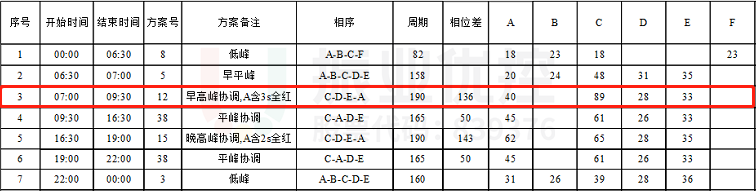 表1 中山-金環(huán)早高峰優(yōu)化后配時(shí)
