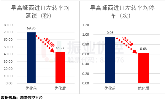 圖7 優(yōu)化前后早高峰西左轉(zhuǎn)各項評價對比圖