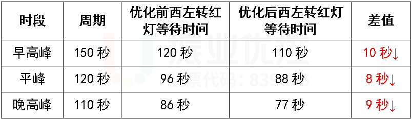 表4 優(yōu)化前后西進口左轉(zhuǎn)全天紅燈等待時間列表