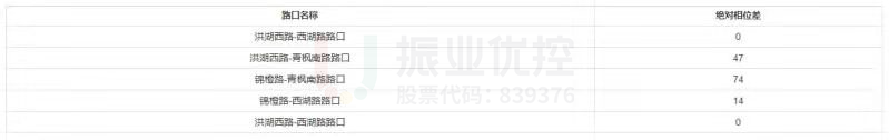 圖7 各路口相位差