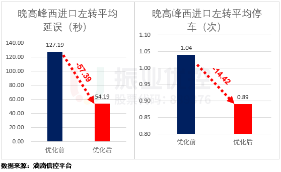圖8 優(yōu)化前后晚高峰西左轉(zhuǎn)各項評價對比圖
