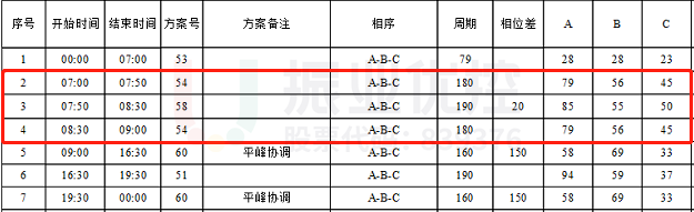 表5 中山-黃山早高峰優(yōu)化后配時(shí)
