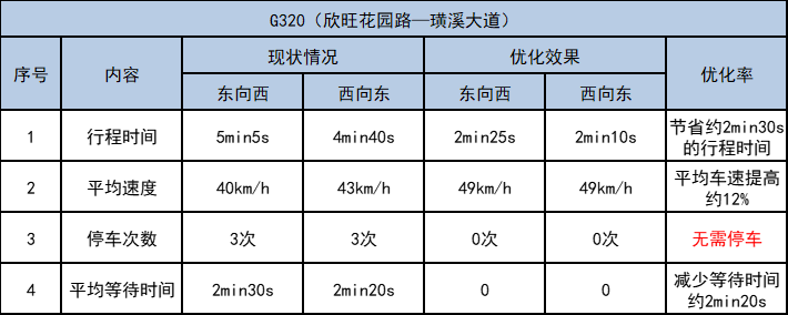 G320國(guó)道欣旺花園路-璜溪大道路段優(yōu)化前后對(duì)比表