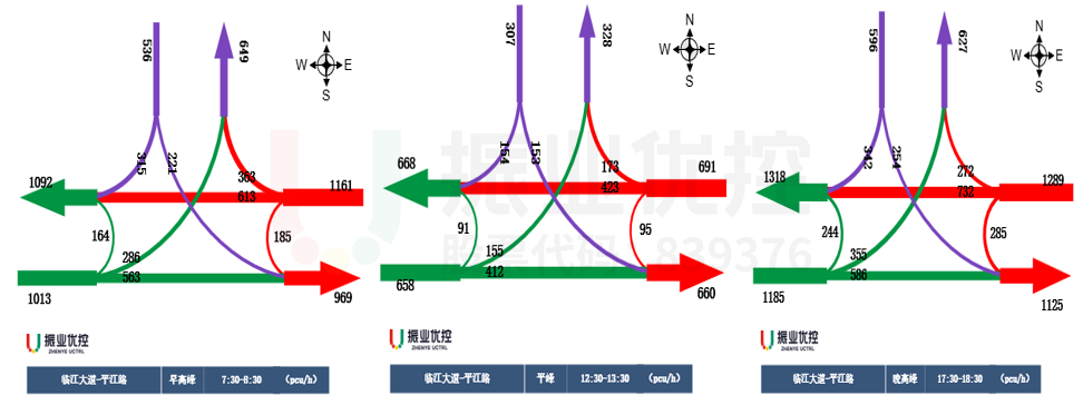 圖4 臨江大道平江路各進口早晚高峰及平峰流量數(shù)據(jù)