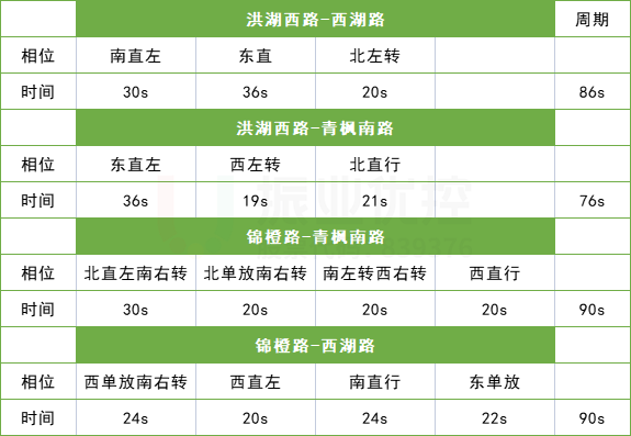 表2 原路口放行方式及時(shí)長(zhǎng)