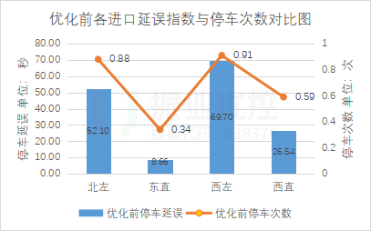 圖3 臨江大道平江路各進口優(yōu)化前延誤指數(shù)和停車次數(shù)對比圖