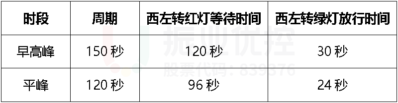 表2 西進口左轉(zhuǎn)全天紅燈等待時間和綠燈放行時間列表