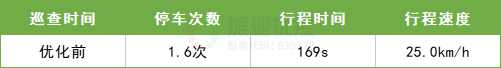 表1 路口巡查數(shù)據(jù)