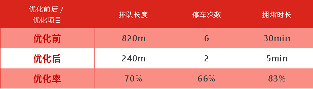 表6 中山-天山早高峰優(yōu)化對(duì)比表