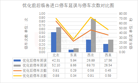 圖9 臨江大道平江路各進口優(yōu)化前后停車延誤指數(shù)和停車次數(shù)對比圖