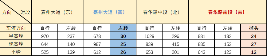 表1 路口流量分布圖