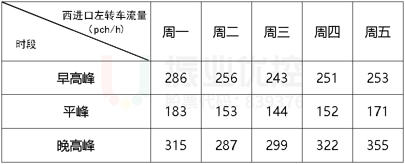 表1 周一至周五西進口左轉(zhuǎn)車流各時段流量數(shù)據(jù)