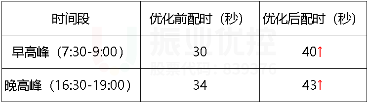 表3 優(yōu)化前后西進口左轉(zhuǎn)配時時間列表