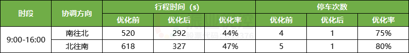 表6 福人路優(yōu)化效果表
