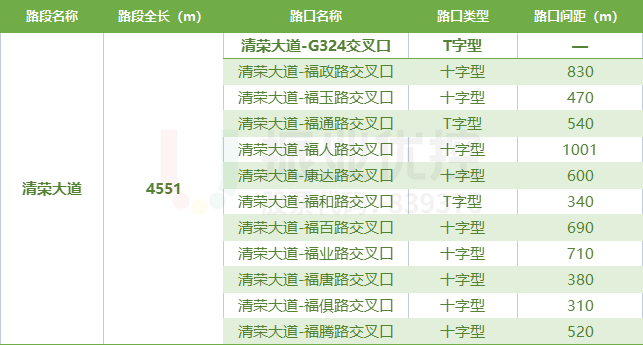 表1 路口基礎(chǔ)信息表（清榮大道）