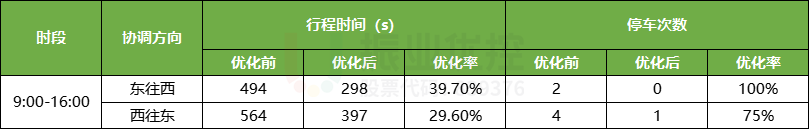 表3 清昌大道優(yōu)化效果表