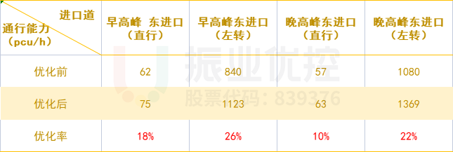表1 路口早、晚高峰通行能力對(duì)比表