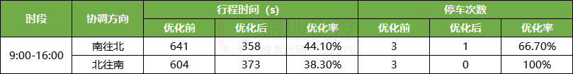 表5 福百路優(yōu)化效果表