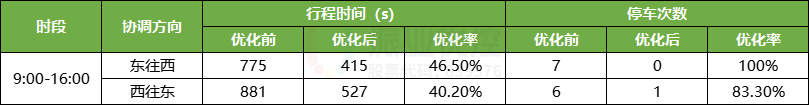 表4 清榮大道優(yōu)化效果表