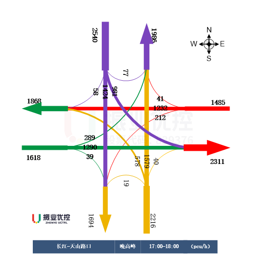 圖8 早高峰及晚高峰路口流量流向圖